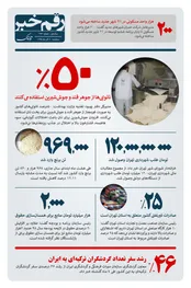 ۵۰ درصد نانوایی‌ها از جوش شیرین استفاده می‌کنند