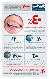 چند درصد ایرانی ها بی نظمی دندانی دارند؟