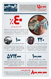 رقم خبر: اثر نرخ دلار بر ارزش پول ملی