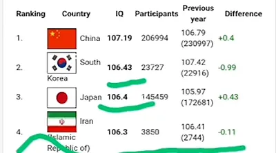 ایرانی‌ها در انتهای رده بندی آی کیو دنیا قرار گرفتند؟!