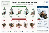 مردم این کشورها ۶۰ سالگی را نمی‌بینند! / جایگاه ایران در امید به زندگی کجاست؟
