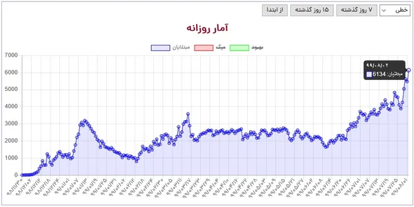 در شبانه روز اخیر ۶۱۳۴ بیمار جدید در کشورمان شناسایی شده&zwnj;اند؛ رکوردی که با نیم نگاهی به نمودار فوق هولناک بودنش خودنمایی می&zwnj;کند!