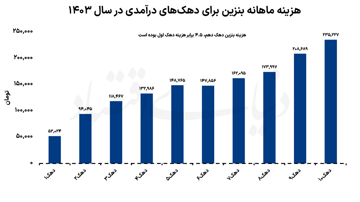 آمار تکان‌دهنده از سهم فقرا از بنزین!