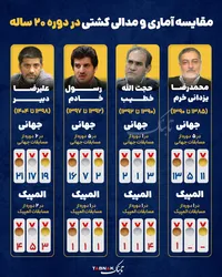 اینفوتابناک| مقایسه آماری و مدالی کشتی در دوره ۲۰ ساله
