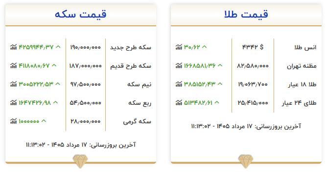 قیمت طلا و سکه/ طلای ۱۸ عیار از ۱۹ میلیون گذشت