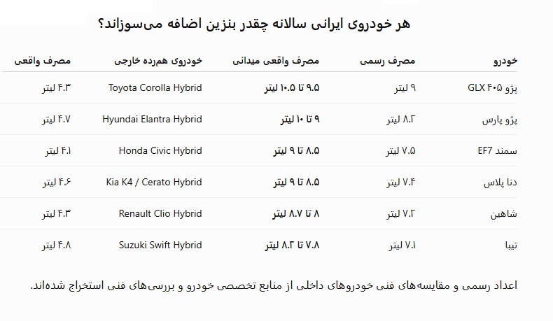 خودروهای ایرانی به اندازه خودروهای اقتصادی جهان بنزین مصرف می‌کردند