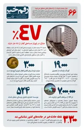 چند درصد منازل تهران زیر 75 متر هستند؟