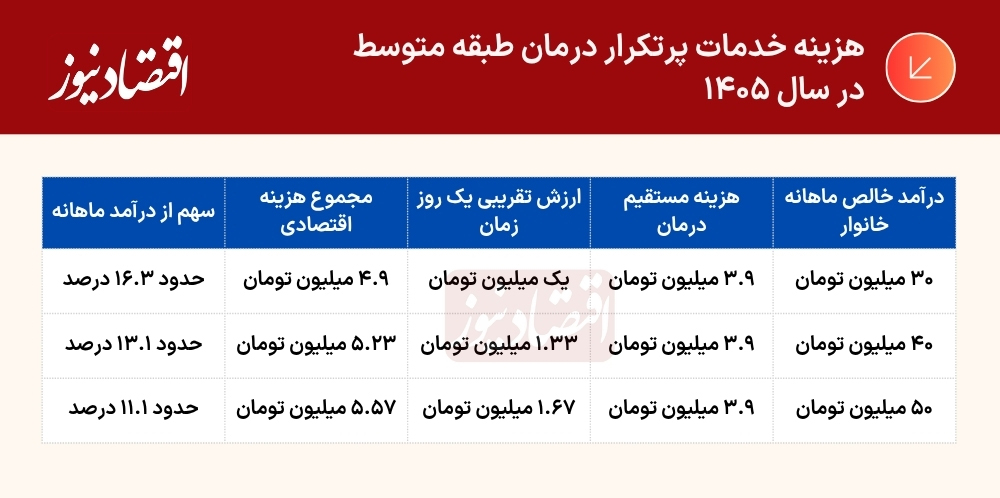 بیماری ساده، اما قبض ساده‌ای ندارد!