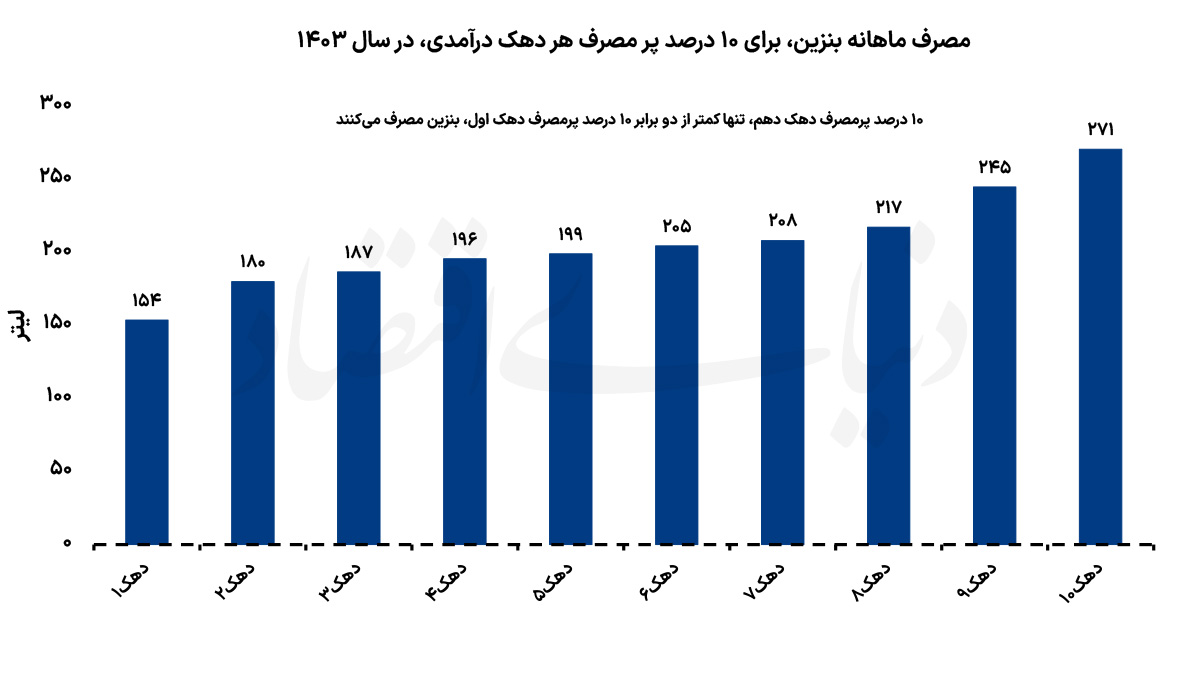 آمار تکان‌دهنده از سهم فقرا از بنزین!