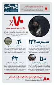 رقم خبر: چند درصد از کارگران زیر خط فقر هستند؟