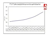 بانک مرکزی نرخ تورم اسفند ۱۴۰۴ را اعلام کرد