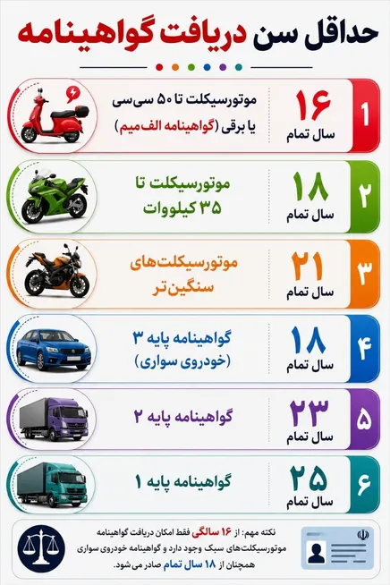 اینفوگرافیک: حداقل سن دریافت گواهینامه در ایران