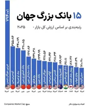 رتبه‌بندی ۱۵ بانک بزرگ جهان بر اساس ارزش بازار در سال ۲۰۲۵: نگاهی به ساختار قدرت مالی جهانی