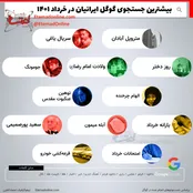بیشترین جست‌وجوی گوگل ایرانیان در خرداد ۱۴۰۱