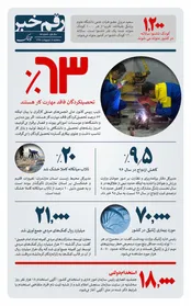 رقم خبر: ۷۰،۰۰۰ مورد بیماری ژنتیکی در کشور