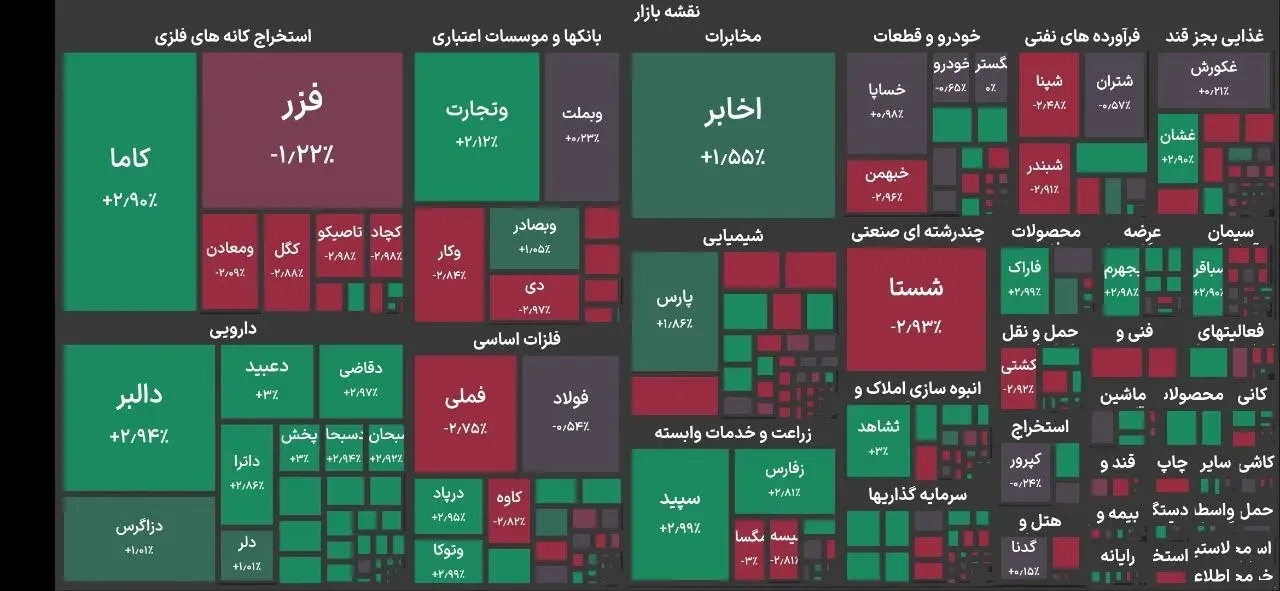 شاخص کل بورس یک کانال عقب نشست!