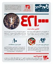 رقم خبر: ۴۲۱,۰۰۰ کارآفرین حذف شدند