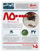 رقم خبر: آمار تازه از افراد جدید برای ورود به بازار کار