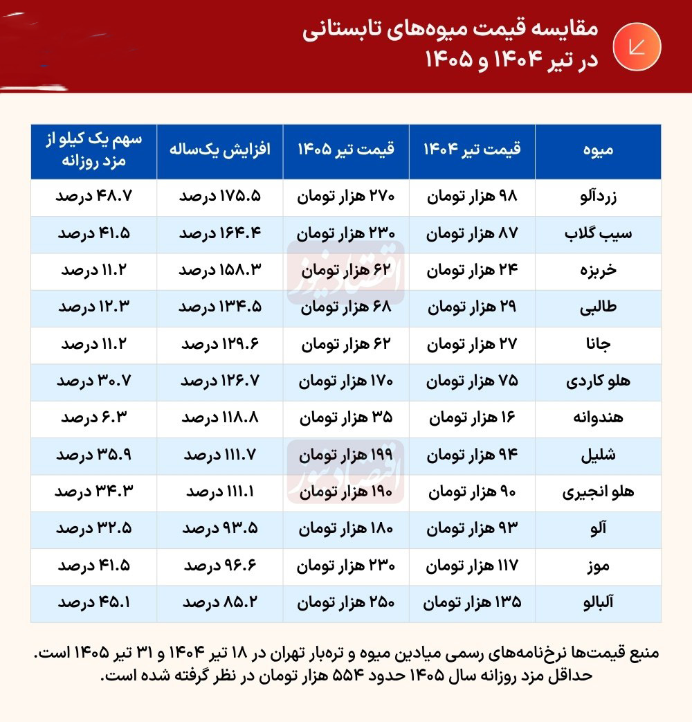 خرید یک سیب، چند ساعت‌ یک کارگر را می‌بلعد؟!
