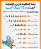 اینفوگرافیک| رشد جمعیت کاربران اینترنت جهان در ۳۵ سال اخیر