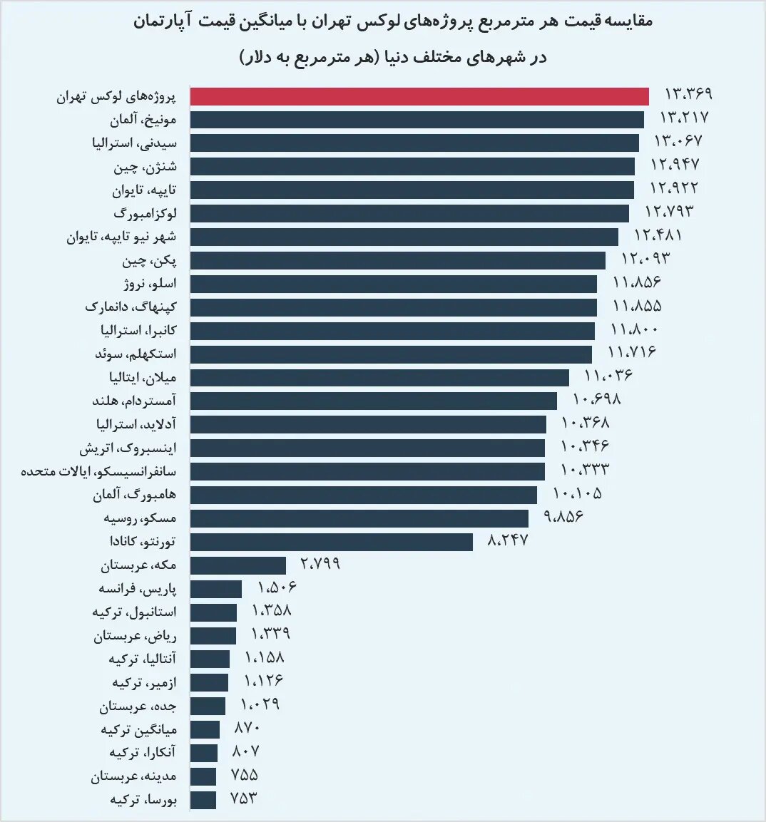 لوکس‌بازی در تهران با سایه جنگ!