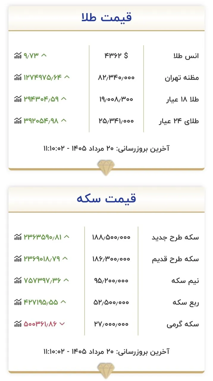قیمت جدید طلا و سکه امروز ۲۰ مردادماه ۱۴۰۵