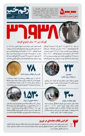 رقم خبر: آماری از ازدواج کودکان زیر ۱۴ سال