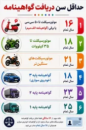 اینفوگرافیک: حداقل سن دریافت گواهینامه در ایران