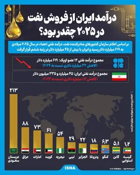 اعلام درآمد ایران از فروش نفت در ۲۰۲۵