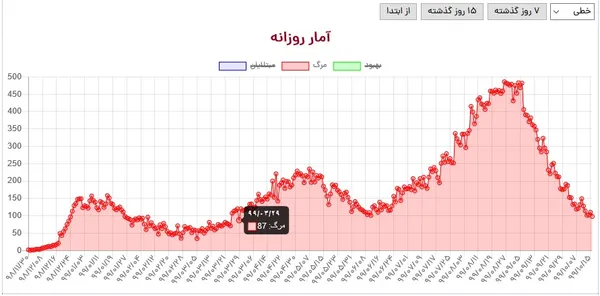 امروز بعد از دویست روز شمار جان باختگان روزانه کووید19 در کشورمان دو رقمی شد. آخرین بار در واپسین روزهای خردادماه بود که شمار جان باختگان روزانه کمتر از صد تن به ثبت رسیده بود.