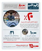 ۲۰ درصد تولید ناخالص از بین می‌روند