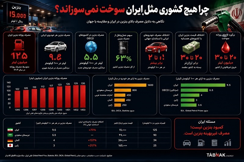 پشت پرده بنزین ارزان؛ چرا هیچ کشوری مثل ایران سوخت نمی‌سوزاند؟
