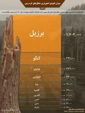 میزان نابودی اصلی‌ترین جنگل‌های کره زمین