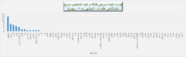  موارد مثبت سرپایی  پی&zwnj;سی&zwnj;آر و کیت تشخیص سریع دانشگاهی هفته ۲۰۵ (منتهی به ۰۲ بهمن ماه)    