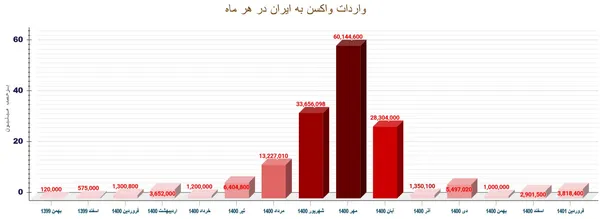 آمار واردات واکسن به کشورمان به تفکیک ماه