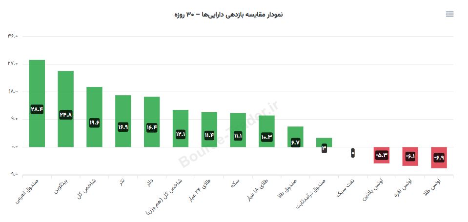 هفته سرخ بورس تهران چگونه گذشت؟ / رقابت بازدهی بورس با دلار، طلا و بیت‌کوین