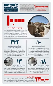 رقم خبر: کرمانشاه ۱۰هزار «مین» خنثی‌نشده دارد