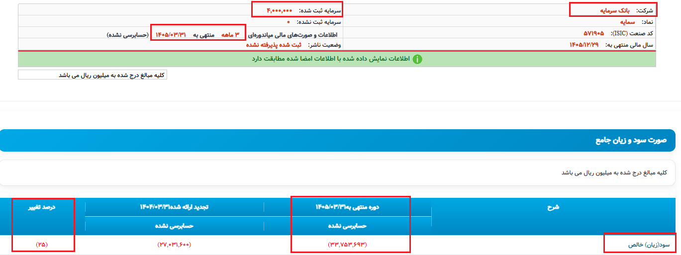 «بانک سرمایه» همچنان در باتلاق زیان‌دهی/ چراغ روشن بانک به بهای ۳۶ میلیارد تومان زیان در هر روز؟!
