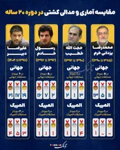 اینفوتابناک| مقایسه آماری و مدالی کشتی در دوره ۲۰ ساله