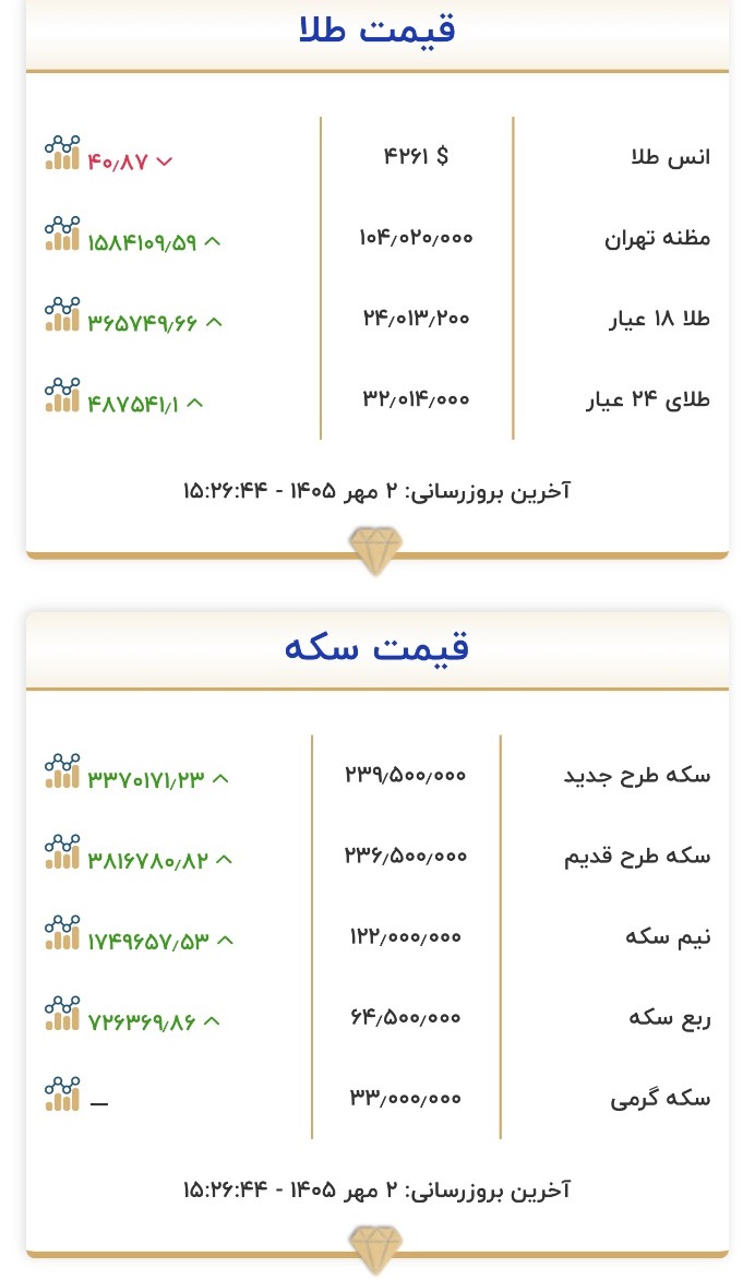 طلا و سکه برخلاف افت اونس جهانی صعودی شد/ سکه امامی در آستانه ۲۴۰ میلیون تومانی