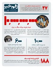 رقم خبر: هزینه روزانه سیگاری ها در ایران