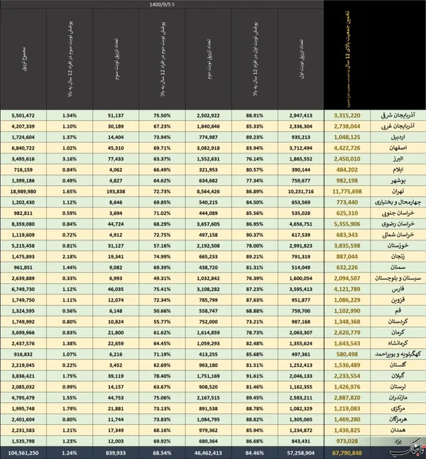  آمار تفکیکی واکسیناسیون در استان&zwnj;های مختلف - برای دیدن تصویر با کیفیت&zwnj; بالاتر و در ابعاد بزرگتر، روی آن کلیک کنید 