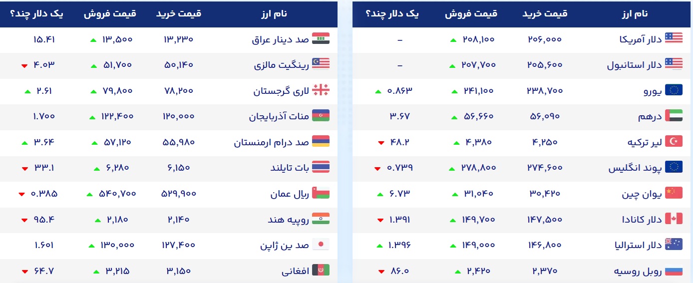قیمت دلار، سکه و طلا امروز ۸ شهریور ۱۴۰۵ قیمت دلار، سکه و طلا امروز ۸ شهریور ۱۴۰۵