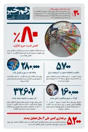 رقم خبر: ۸۰% کاهش قدرت خرید کارگران