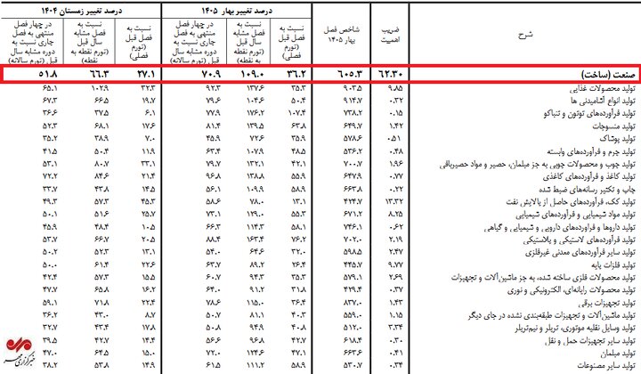 اژدهای تورم در قلب صنعت/ منتظر انفجار قیمتها در نیمه دوم سال باشیم؟ اژدهای تورم در قلب صنعت/ منتظر انفجار قیمتها در نیمه دوم سال باشیم؟
