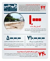 کمک بلاعوض به سیل زدگان