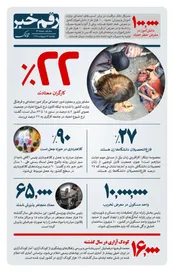 رقم خبر: آمار نگران کننده از اعتیاد کارگران