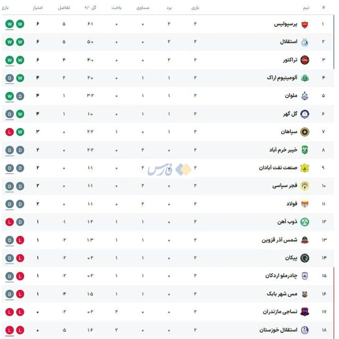 جدول لیگ‌برتر در هفتۀ دوم با صدرنشینی پرسپولیس